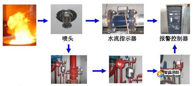 消防噴淋滅火系統(tǒng)的如何聯(lián)動測試？