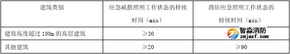 應(yīng)急照明工作狀態(tài)的持續(xù)時間