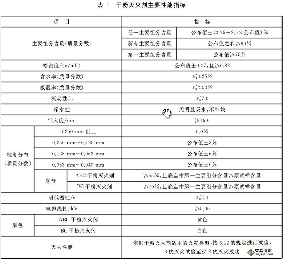 干粉滅火器檢測(cè)設(shè)備需要哪些？